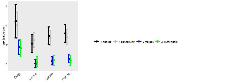 Tabell 8. Sammenhenger mellom potensielle temperaturindikatorer (rank temperatur) og a) vegetasjonstyper og b) mikroklima. Rank temperatur 1: basert på informasjon gitt i Lid & Lid (2005).