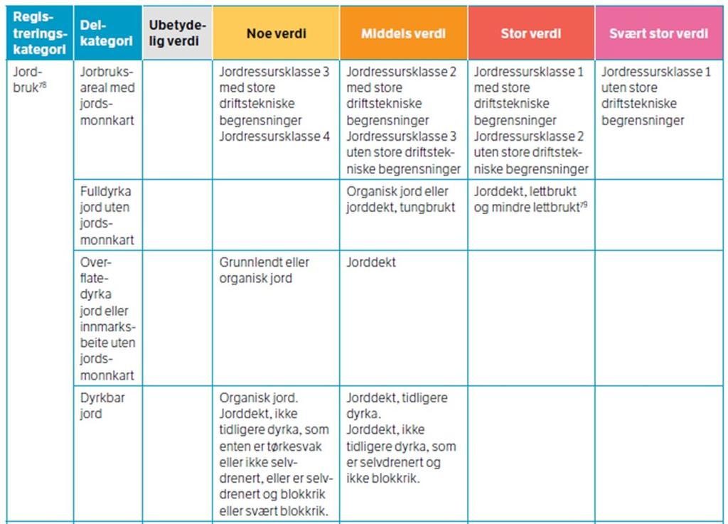 Verdi jordbruk Gradert vurdering av jordbruksareal faglig basert skille