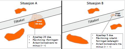 Jordbruk påvirkning Jordbruksareal som blir nedbygd regnes som «ødelagt» Virkninger etter anleggs- og riggområder på dyrka mark Nærliggende jordbruksareal