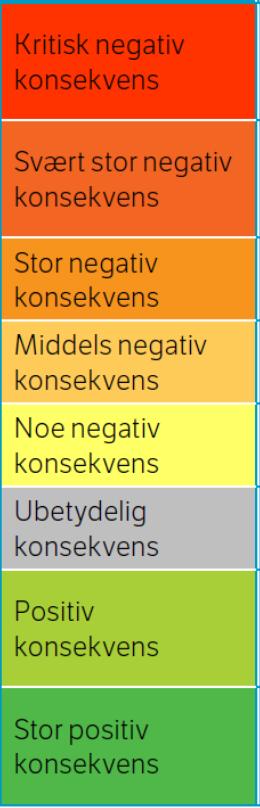 Trinn 2: Konsekvenser for hver alternative linje Delområdekonsekvenser er utgangspunktet for vurderingen. Viktig: Hvor store er den samlede skaden/forbedringen?