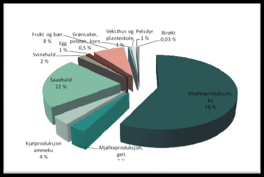 3.6 Verdiskaping Nibio laga i 2015 to notat om verdiskaping frå landbruket i Hordaland og Sogn og Fjordane.