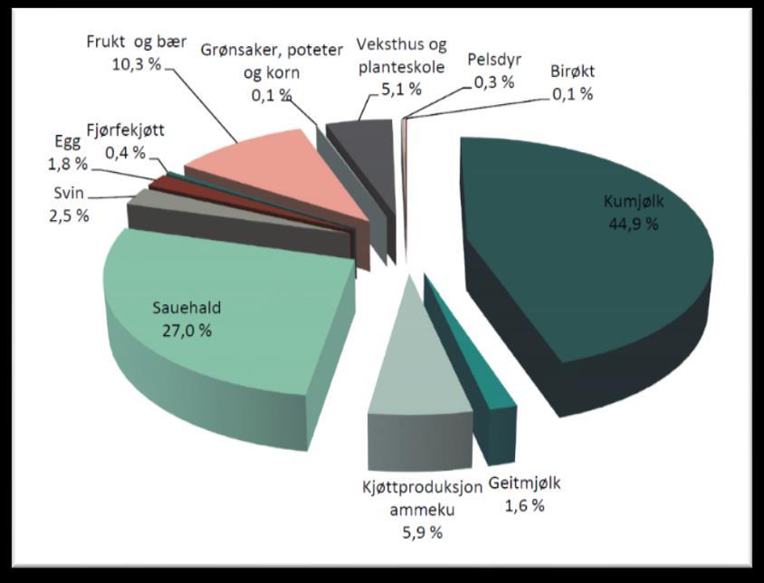 Dette fordelte seg slik: Jordbruk Skogbruk Tilleggsnæringar Landbruksbasert industri Hordaland 797 mill kr 172 mill kr 133 mill kr 1251 mill kr Sogn og Fjordane 885 mill kr 147 mill kr 133 mill kr