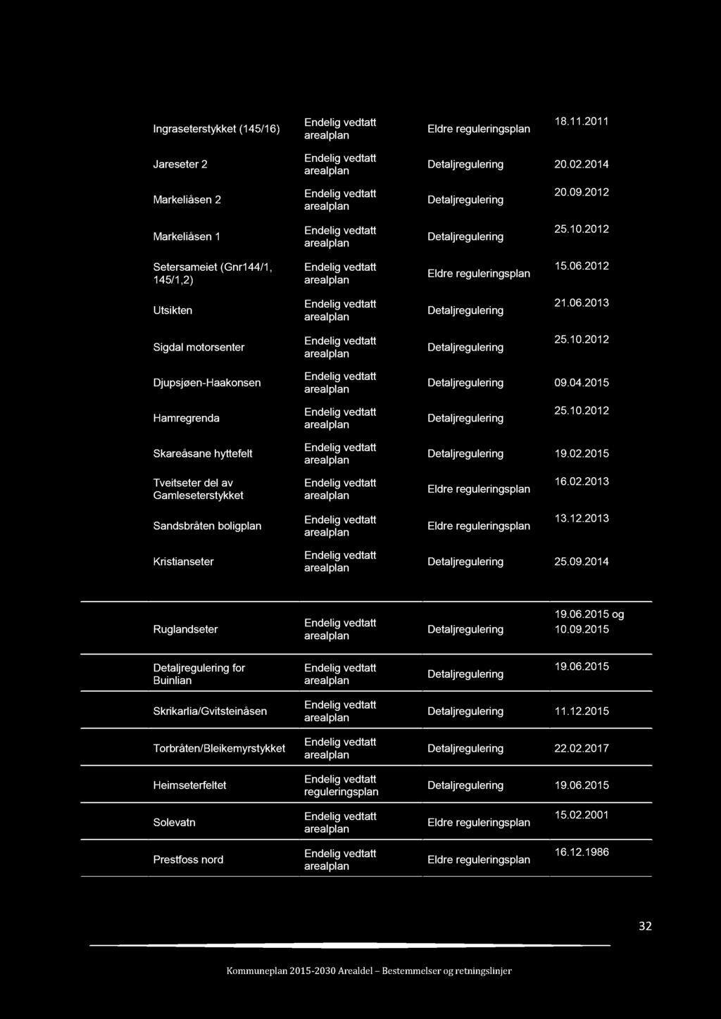 Plannavn Status Type I kraft 2011008 Ingraseterstykket (145/16) ar ealplan 18.11.2011 2011009 Jareseter 2 20.02.2014 2011010 Markeliåsen 2 20.09.2012 2011011 Markeliåsen 1 25.10.2012 2011012 Setersameiet (Gnr144/1, 145/1,2) 15.