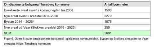 I Tønsberg er vi derfor ikke lenger avhengig av en storstilt fortetting i eksisterende boligområder for å dekke boligbehovet vårt.