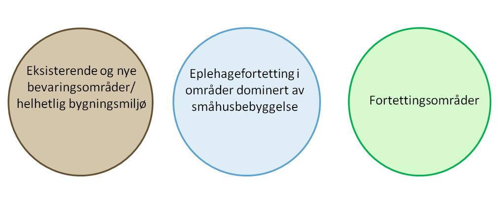 Utforming av våre omgivelser og deres samspill med de naturgitte omgivelsene er viktig for vår opplevelse av og hvordan vi har det der vi bor.