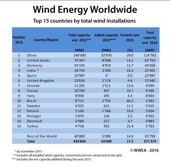 Figur 1-8: Vindinstallasjoner i verden. Kilde: World Wind Energy Association 1.2.1. Landbasert vindkraft Ifølge Vindkraft.