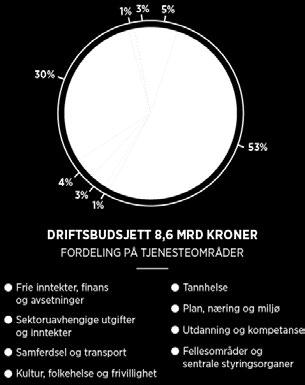 Kilde ØP 2018 (Akershus fylkeskommune).