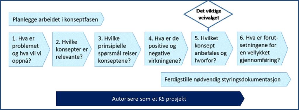 Innledning En viktig del av arkitekturstyring i kommunal sektor er å ha en standardiserte prosesser for å prioritere og planlegge prosjekter som utvikler arkitekturen.