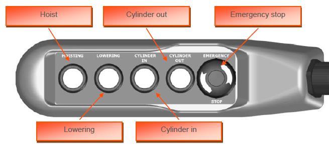 To knapper betjener sylinderen, i til den ytre stilling (SYLINDER OUT) og inn til innerstilling (sylinder). To knapper betjener vinsjen, ned (NED) og opp (HOIST), disse to knappene har to trinn.