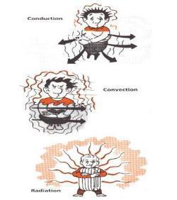 Varme KONDUKSJON (ledning) er overføring av varme ved direkte kontakt med kaldt vann eller annet materiale.