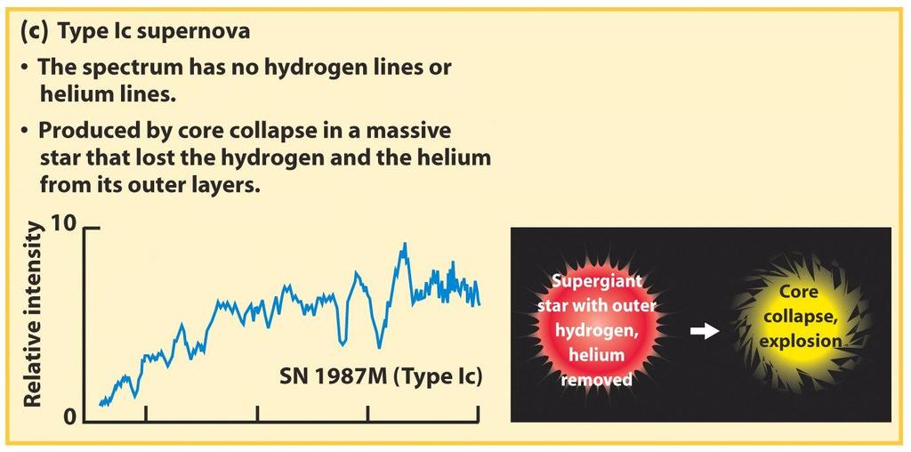 En supernova av type Ic opptrer når en stjerne med masse på over 8 solmasser har