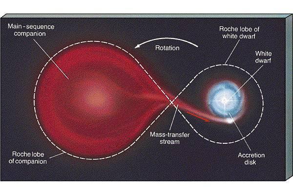 Modell av dobbeltstjernesystem med en rød kjempestjerne en hvit dvergstjerne som roterer rundt hverandre.