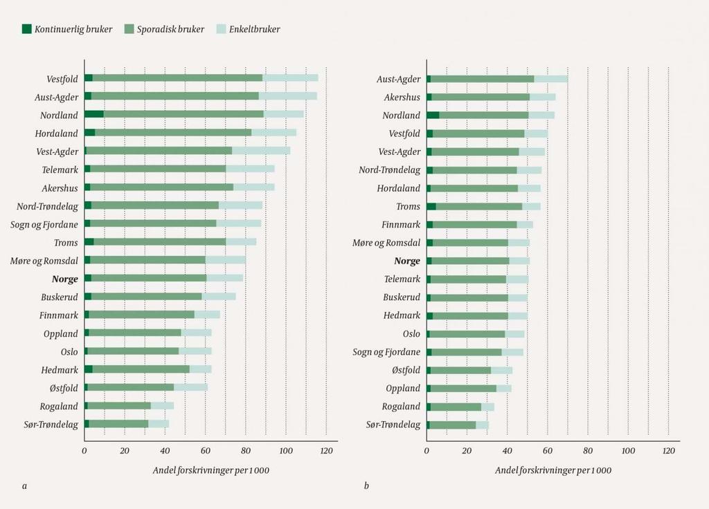 Fylkesvise forskjeller i forskrivning av