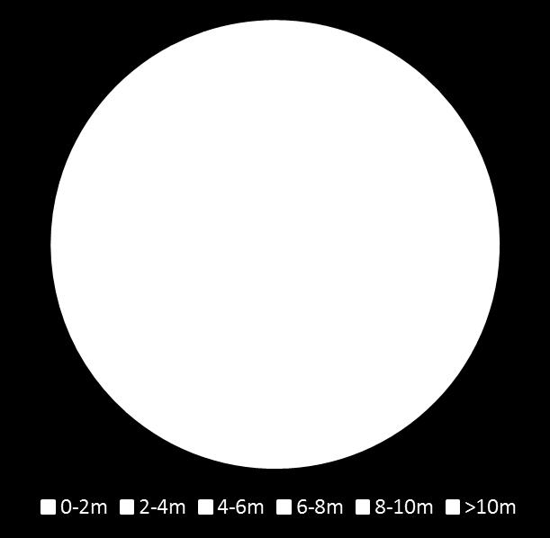 mellom 0-4 m