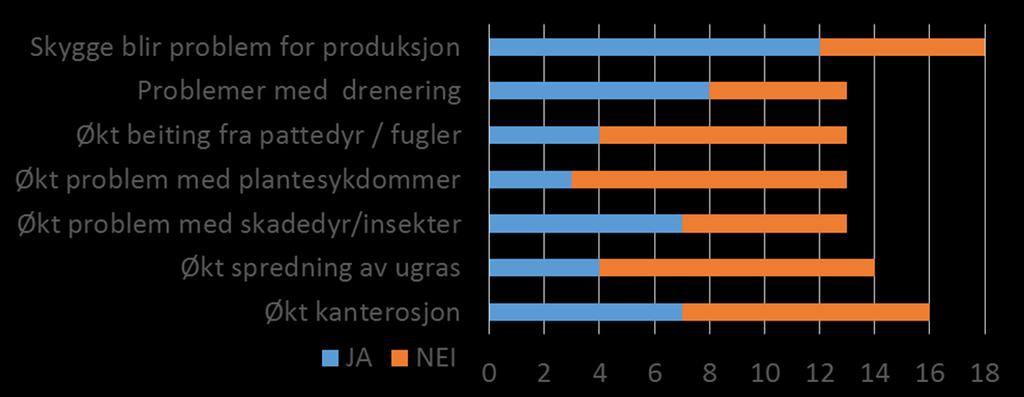 A-G Trær i kantsonen Delte meninger om trær i kantsonen, men flest negative konsekvenser kommenteres Skygge fra trærne