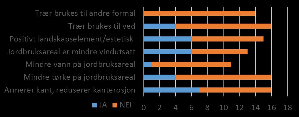 A-G Av positive tilbakemeldinger kommenteres blant annet at jordbruksareal blir mindre vindutsatt,