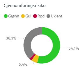 Av de 1097 prosjektene har 594 prosjekter grønn status (54,1%), 59 prosjekter har gul status (5,4%) og 24 prosjekter er registrert med status rød (2,2%).