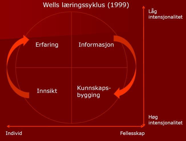 5.0 Profesjonelle læringsfellesskap Felles for utviklingsarbeidet enten det styres av nasjonale føringer, kommunal strategi eller skolenes behov, er at utviklingsarbeidet skal foregå i profesjonelle