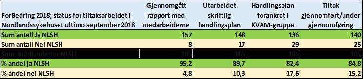 Handlingsplaner Helse Nord har som eneste region besluttet at alle handlingsplaner med tiltak skal behandles i foretakets AMU, slik at foretakets ledelse får oversikt og