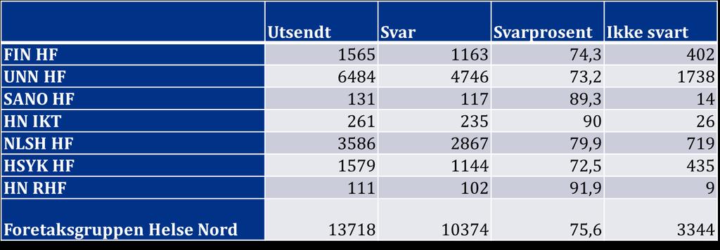 Deltakelse i Helse Nord Antall utsendte: