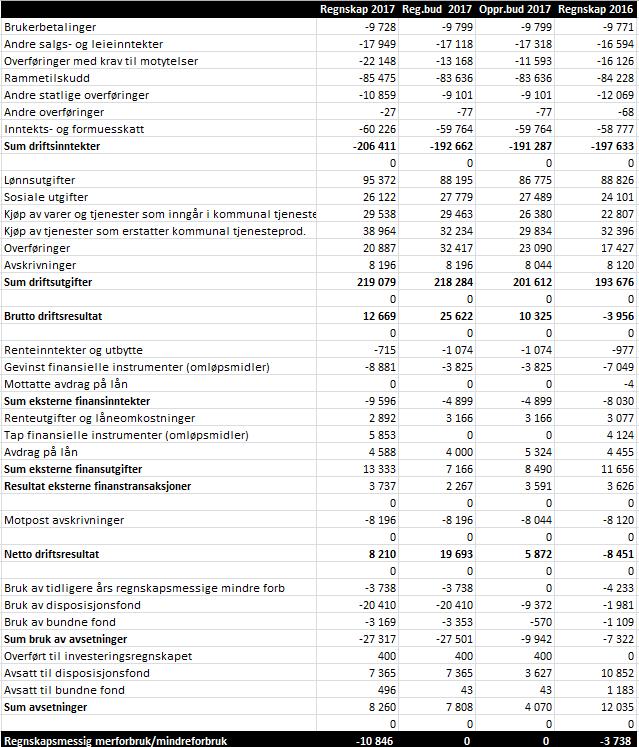 26/18 Lardal kommune - Årsregnskap og årsberetning 2017-18/00079-1 Lardal kommune - Årsregnskap og årsberetning 2017 : Årsberetning 2017- Endelig versjon_v2 5.