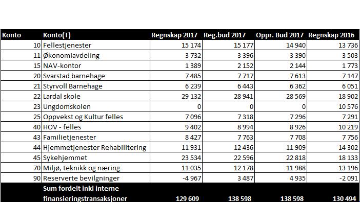 26/18 Lardal kommune - Årsregnskap og årsberetning 2017-18/00079-1 Lardal kommune - Årsregnskap og årsberetning 2017 : Årsberetning 2017- Endelig versjon_v2 Regnskapsmessig resultat Regnskapsmessig