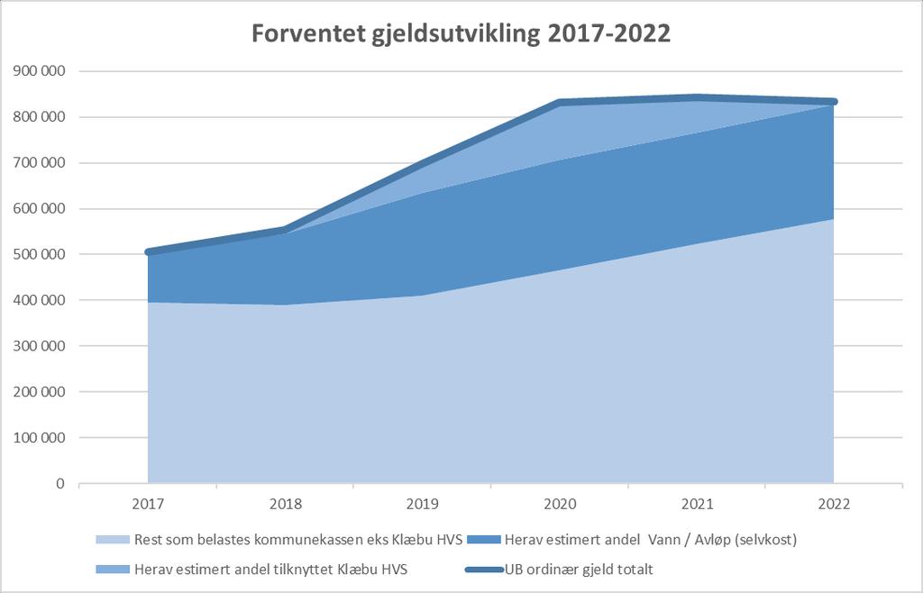 Andre investeringer 2019 2020 2021 2022 Startlånsordningen 14200 8000 8000 8000 Finansiert ved låneopptak i Husbanken -14200-8000 -8000-8000 Egenkapitaltilskudd til KLP 1508 0 0 0 Finansiert ved bruk