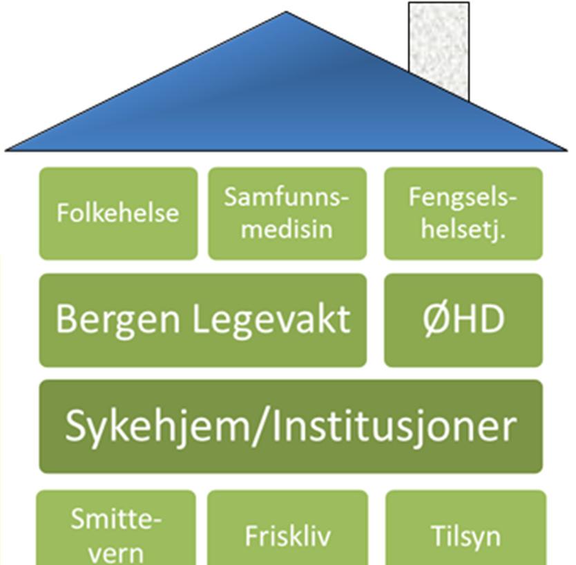 «Huset BHO» o 5 010 årsverk (01.01.15) o Ca.