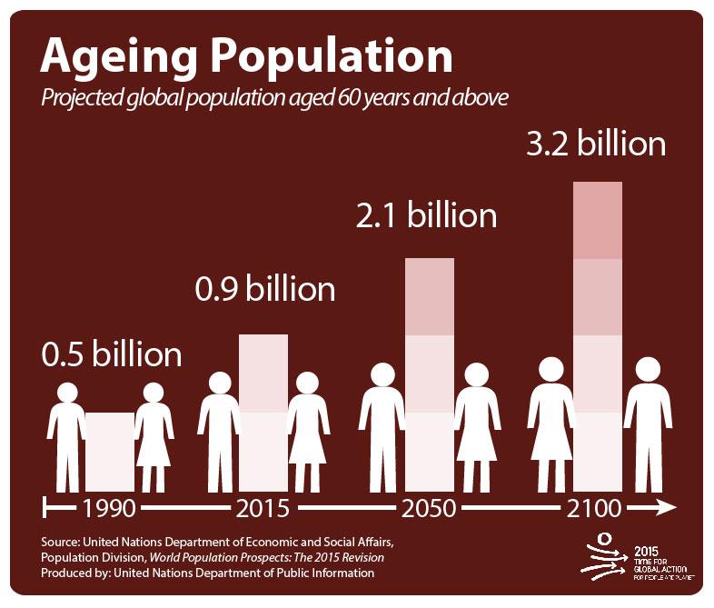 Aldrende befolkning I 2050 er 34 % av Europas befolkning