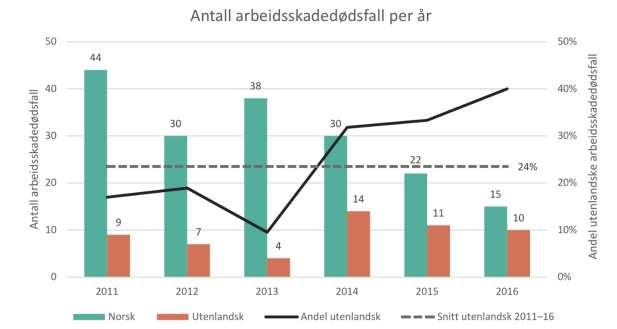 Dødsulykker i norsk arbeidsliv 2011-16 I årene 2011-2016 registrerte Arbeidstilsynet totalt 234 dødsulykker i det fastlandsbaserte norske arbeidslivet.