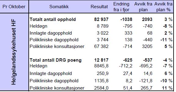 Aktivitet Somatikk Lavere DRGaktivitet både mot plantall for oktober og oktober 2016. Aggregert 4% bak planlagt nivå for drg-poeng.
