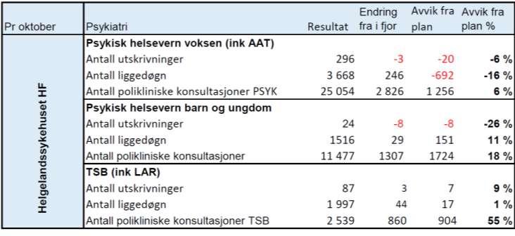 Aktivitet Psykisk helsevern og TSB Poliklinisk aktivitet øker og er foran plan. Heldøgnsopphold er under plan, økt bruk av krise- og akuttplasser gir endringer i forbruk av døgnplasser.