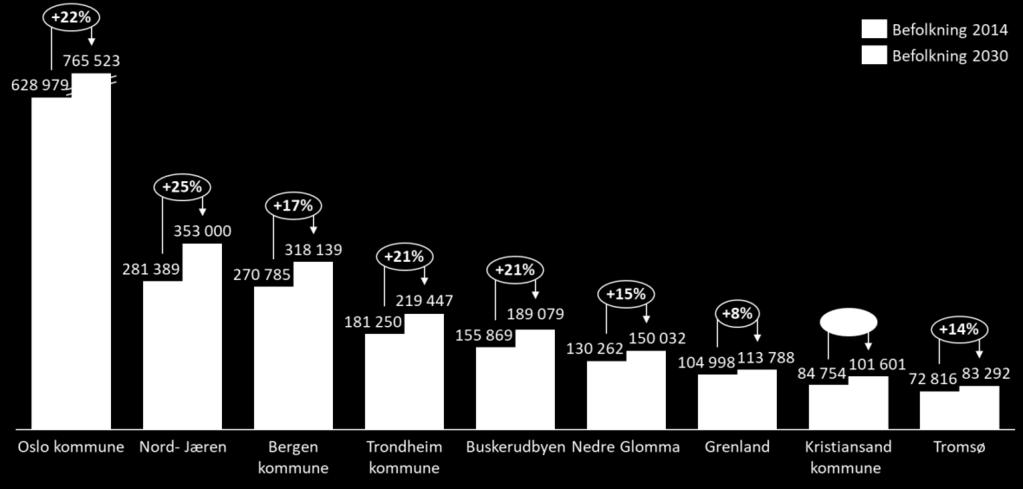 1: Forventet befolkningsvekst fra 2014 2030 i utvalgte mellomstore byområder. Kilde: SSB. Figur 3.2: Forventet befolkningsvekst fra 2014 2030 i ni byvekstavtaleområder. Kilde: Kjørstad m.fl. 2014 3.