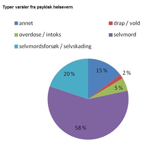 Selvmord topper varselstatistikken Typer varsler fra psykisk helsevern 01.01.12 til 31.05.13 Statens helsetilsyn mottok 403 varsler.