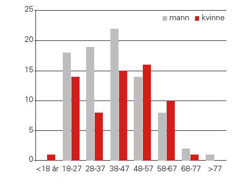 Aldersgrupper menn og kvinner OPPSUMMERING AV EN TOÅRIG UNDERSØKELSE AV