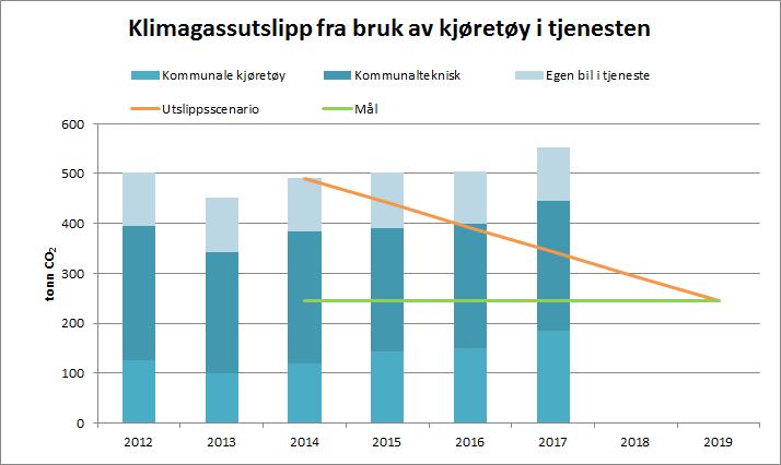 Transport Kommunale kjøretøy Mål i klima- og energiplanen 2016-2020: Ski kommune skal redusere direkte CO2-utslipp fra kommunens egne kjøretøy med 50 % innen 2019 i forhold til 2014-nivå.