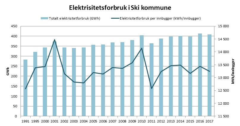 Energiforbruk i Ski-samfunnet Delmål i klima- og energiplanen 2016-2020: Redusere energibruk og øke andelen fornybar energi i private husholdninger og næringsbygg.