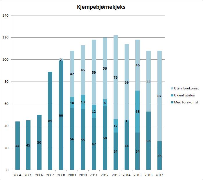 Kjempebjørnekjeks Svartelistekategori: Svært høy risiko. Ski kommunes systematiske registrering og bekjempelse fra 2004 til 2017 gir resultater.
