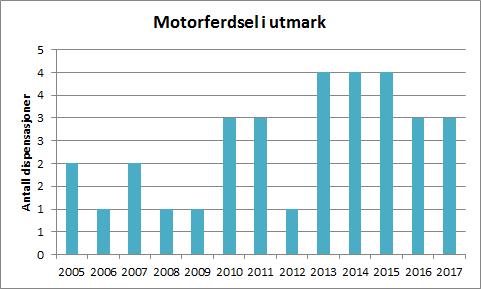 Motorferdsel i utmark Motorferdsel i utmark reguleres av lov og forskrifter om motorferdsel i utmark og vassdrag. I Oslomarka reguleres motorferdsel av markalovens motorferdselsbestemmelser.