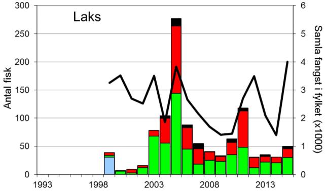 Skjel 2015 FANGST OG SKJELPRØVAR I FRØYSETELVA Fangststatistikk Gjennomsnittleg årsfangst av sjøaure 1993-2015 var 197 (snittvekt 0,9 kg).