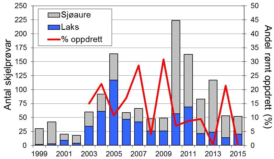 I perioden 2005-2011 er det godt samsvar mellom laksefangstane i Frøysetelva og det ein har sett i resten av fylket, men dei seinare åra er det ingen slik samanheng (figur 1, linjer).