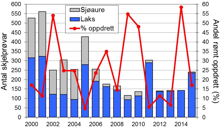 Dette viser at dei viktigaste faktorane som påverkar laksebestanden i Oselva ikkje er lokale, men felles for ei rekke elvar på Vestlandet.