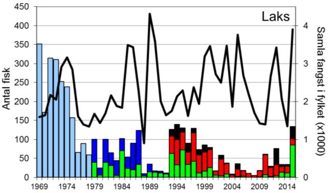 Skjel 2015 FANGST OG SKJELPRØVAR I EIDFJORDVASSDRAGET Fangststatistikk Gjennomsnittleg fangst av sjøaure i perioden 1969-2015 har vore 241 per år (snittvekt 1,5 kg).