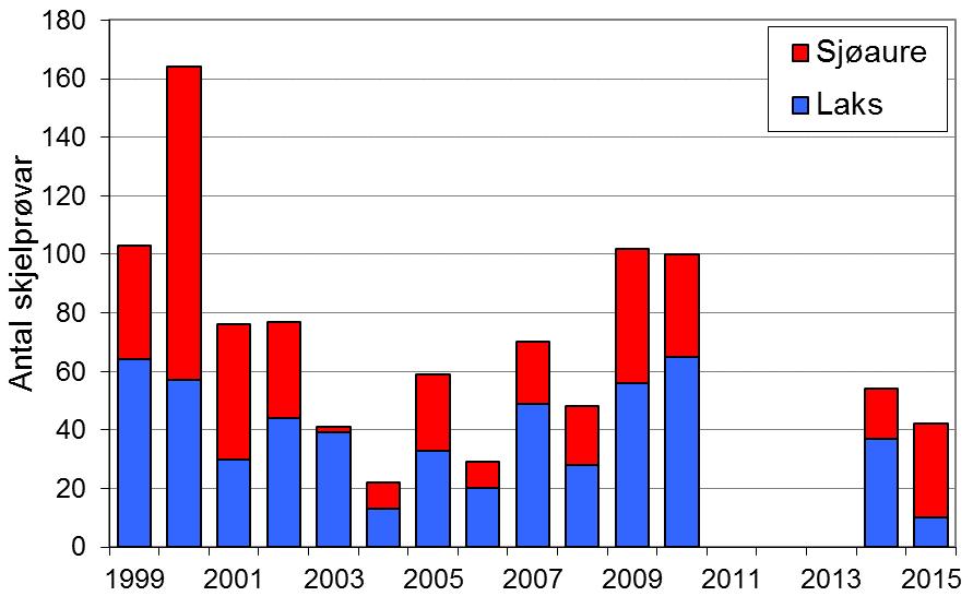 Det er ingen klar samanheng mellom variasjon i fangst i Kinso og resten av fylket (figur 1, linjer). FIGUR 1. Fangst av laks og sjøaure i Kinso i perioden 1969-2015 (antal, stolpar).