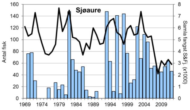 FANGST OG SKJELPRØVAR I FLEKKEELVA I perioden 1969-2012 var gjennomsnittleg årsfangst 120 laks (snittvekt 4,8 kg) og 56 sjøaurar (snittvekt 0,7 kg).