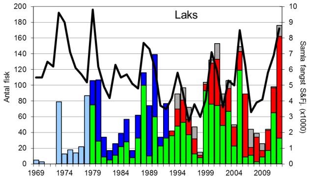 FANGST OG SKJELPRØVAR I SOGNDALSELVA I perioden 1969-2012 var gjennomsnittleg årsfangst 67 laks (snittvekt 4,4 kg), og 31 sjøaurar (snittvekt 1,8 kg).
