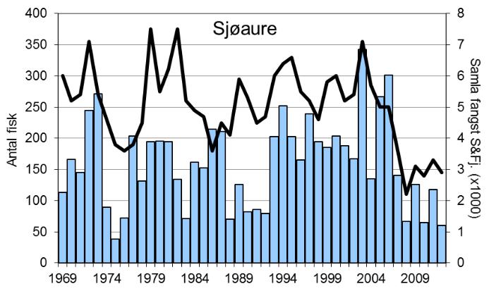 Det vart fanga 60 sjøaure i 2012 (snittvekt 1,8) kg, det nest dårlegaste resultatet i heile perioden.
