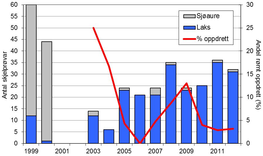 I 2012 vart 3 av laksane og 8 av sjøaurane sette ut att (7 og 13 % av fangsten). FIGUR 1. Fangst av laks og sjøaure i Loenelva i perioden 1969-2012 (antal, stolpar).