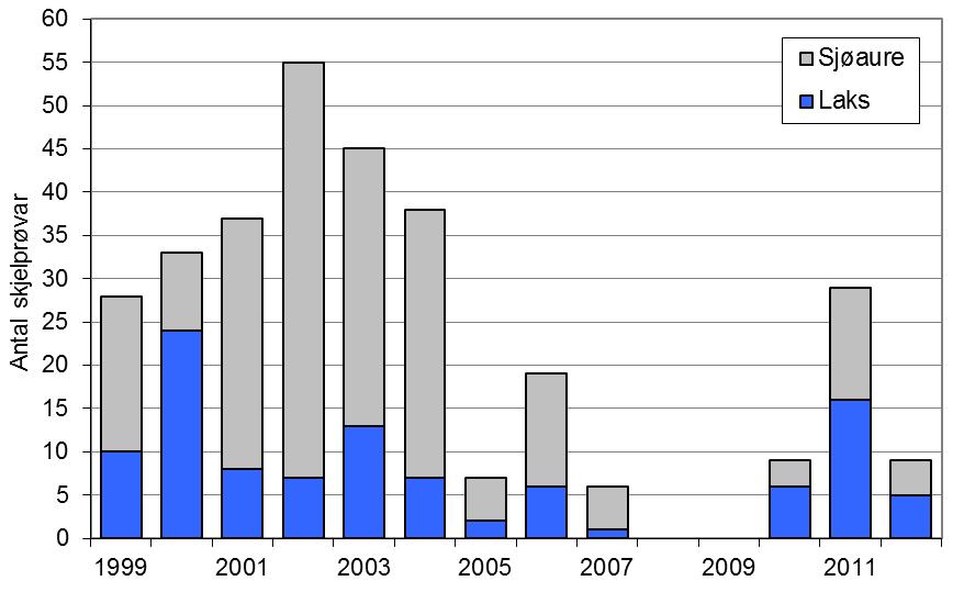 FANGST OG SKJELPRØVAR I INDREHUSELVA I perioden 1986-2012 var gjennomsnittleg årsfangst 21 laks (snittvekt 2,7 kg) og 93 sjøaurar (snittvekt 0,8 kg; figur 1, stolpar).