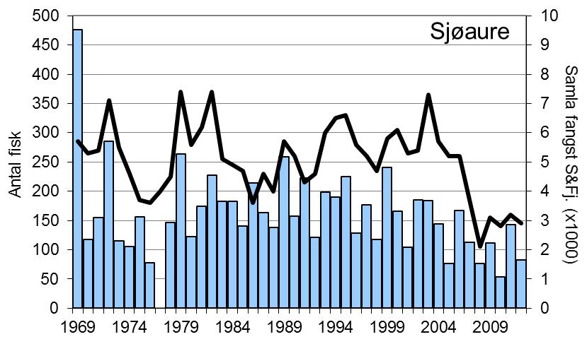 FANGST OG SKJELPRØVAR I GLOPPENELVA Etter ein periode med avtakande laksefangstar utetter 1990-talet var fangstane i 2000-2002 og 2005-2006 dei beste sidan 1970-talet (figur 1, stolpar).